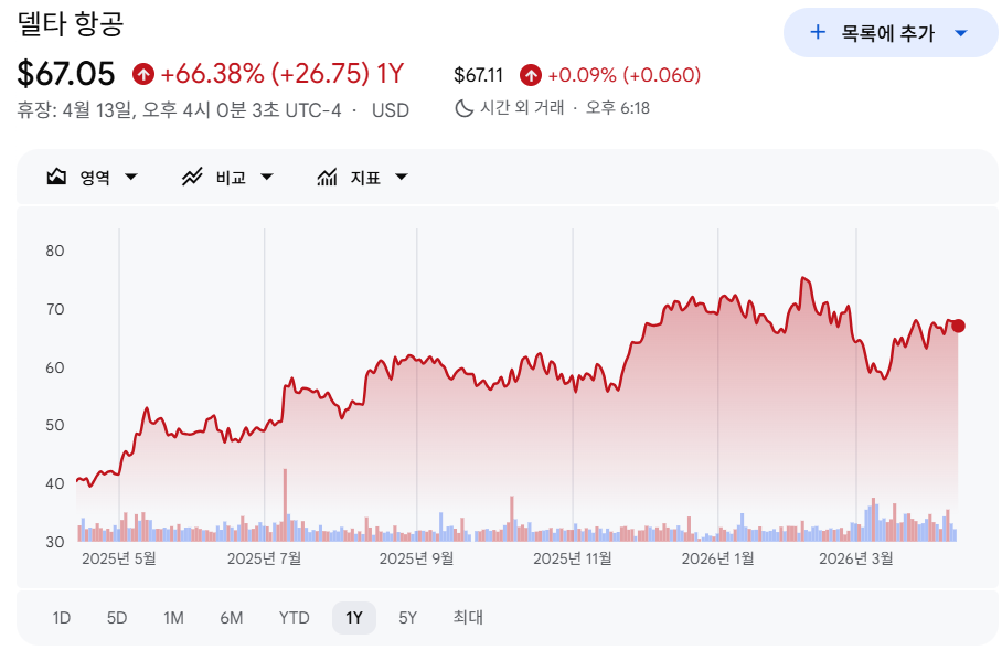 델타항공(DAL) 1년 주가 차트 : 구글 파이낸스