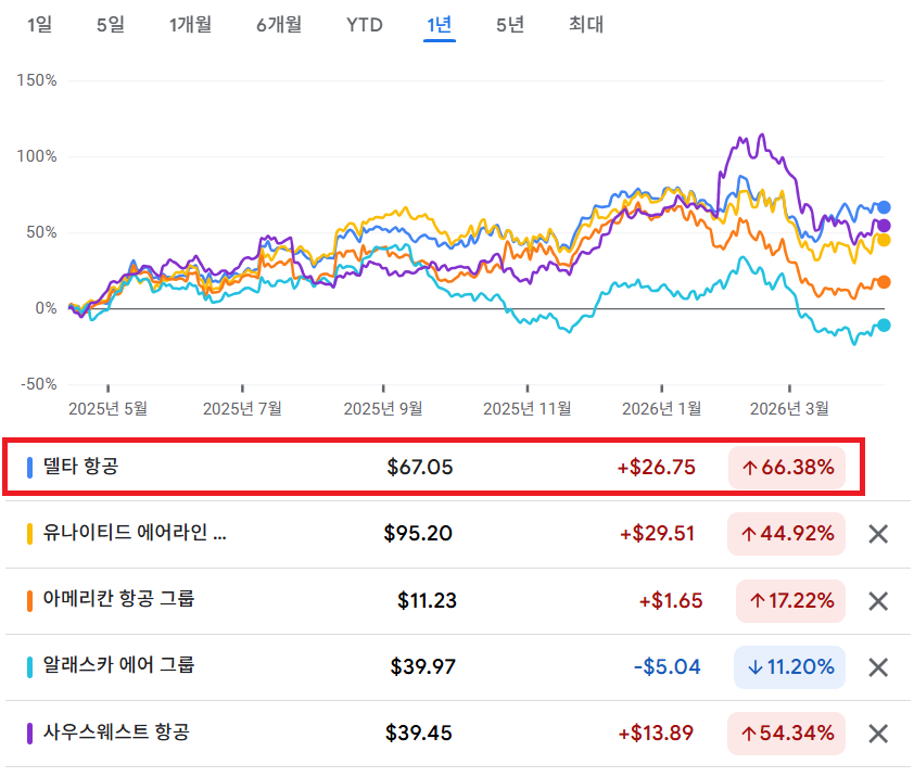 델타항공을 포함한 주요 항공사 기업 1년 주가 차트 비교(구글 파이낸스)