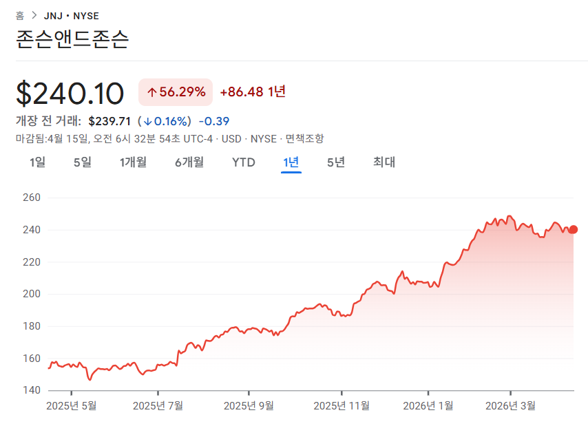 존슨앤드존슨(JNJ) 1년 주가 차트